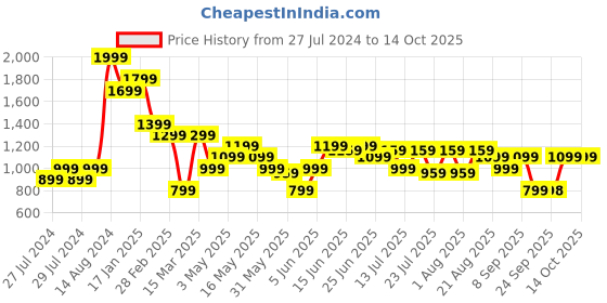myntra.com Turtle Relaxed Slim Fit Conversational Printed Casual Shirt turtle Price History Graph from 27 Jul 2024 to 14 Oct 2025