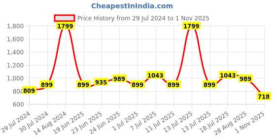 myntra.com Turtle Relaxed Slim Fit Floral Printed Casual Shirt turtle Price History Graph from 29 Jul 2024 to 1 Nov 2025