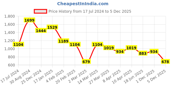 myntra.com Turtle Relaxed Slim Fit Floral Printed Pure Cotton Casual Shirt turtle Price History Graph from 17 Jul 2024 to 1 Dec 2025