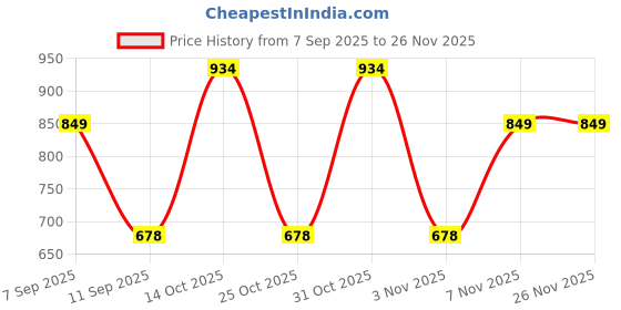 myntra.com Turtle Relaxed Slim Fit Floral Printed Spread Collar Pure Cotton Shirt turtle Price History Graph from 7 Sep 2025 to 26 Nov 2025