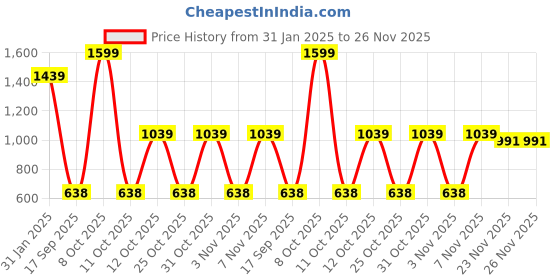 myntra.com Turtle Relaxed Slim Fit Long Sleeves Casual Shirt turtle Price History Graph from 31 Jan 2025 to 26 Nov 2025
