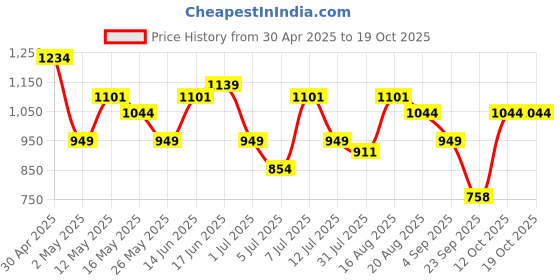 myntra.com Turtle Relaxed Slim Fit Micro Checks Cotton Casual Shirt turtle Price History Graph from 30 Apr 2025 to 18 Oct 2025