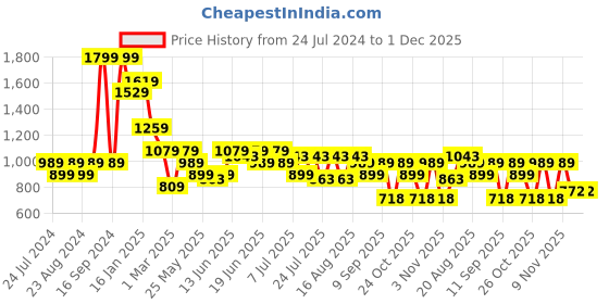 myntra.com Turtle Relaxed Slim Fit Micro Disty Printed Pure Cotton Formal Shirt turtle Price History Graph from 24 Jul 2024 to 30 Nov 2025