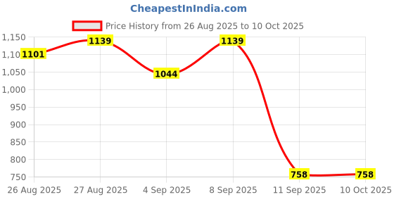 myntra.com Turtle Relaxed Slim Fit Micro Ditsy Printed Casual Opaque Shirt turtle Price History Graph from 26 Aug 2025 to 4 Oct 2025