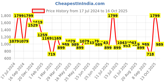 myntra.com Turtle Relaxed Slim Fit Micro Ditsy Printed Formal Shirt turtle Price History Graph from 17 Jul 2024 to 13 Oct 2025