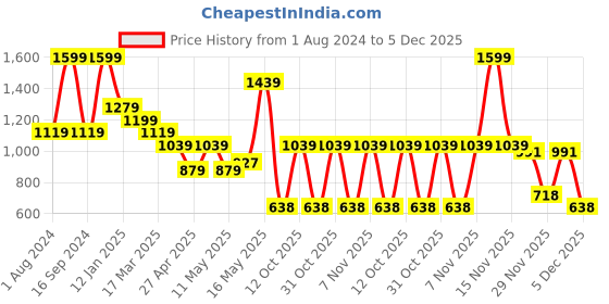 myntra.com Turtle Relaxed Slim Fit Spread Collar Casual Shirt turtle Price History Graph from 1 Aug 2024 to 5 Dec 2025