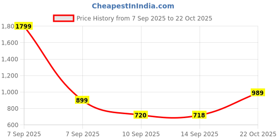 myntra.com Turtle Relaxed Slim Fit Spread Collar Roll-Up Sleeves Pure Cotton Shirt turtle Price History Graph from 7 Sep 2025 to 22 Oct 2025