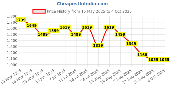 myntra.com Turtle Relaxed Slim Fit Vertical Stripes Khadi Casual Opaque Shirt turtle Price History Graph from 15 May 2025 to 4 Oct 2025