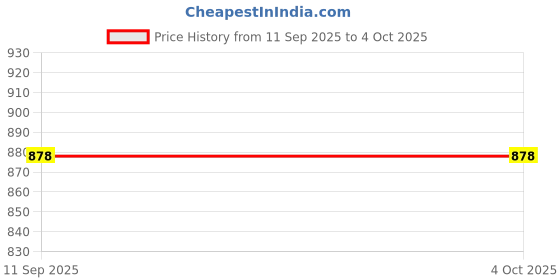 myntra.com Turtle Relaxed Slim Fit Windowpane Checked Cotton Casual Shirt turtle Price History Graph from 11 Sep 2025 to 4 Oct 2025