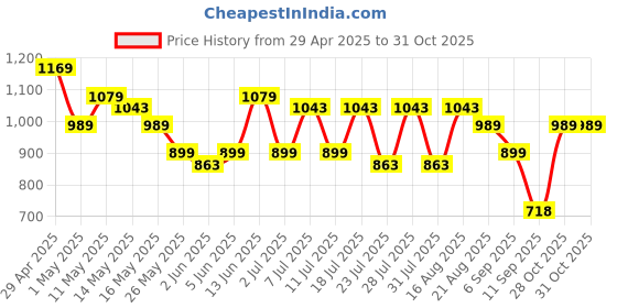 myntra.com Turtle Relaxed Slim Fit Windowpane Checks Pure Cotton Casual Shirt turtle Price History Graph from 29 Apr 2025 to 31 Oct 2025
