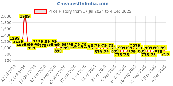 myntra.com Turtle Relaxed Spread Collar Slim Fit Cotton Formal Shirt turtle Price History Graph from 17 Jul 2024 to 4 Dec 2025