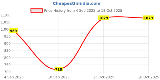 myntra.com Turtle Relaxed Tartan Checked Pure Cotton Slim Fit Shirt turtle Price History Graph from 4 Sep 2025 to 15 Oct 2025