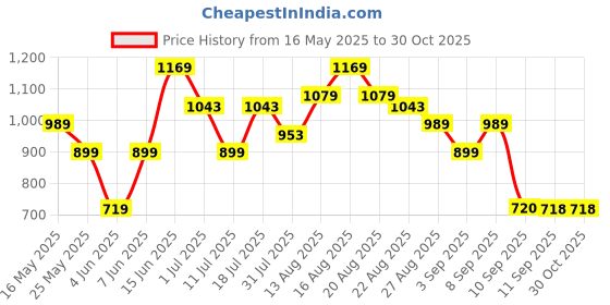 myntra.com Turtle Relaxed Tartan Checks Checked Pure Cotton Slim Fit Casual Shirt turtle Price History Graph from 16 May 2025 to 30 Oct 2025
