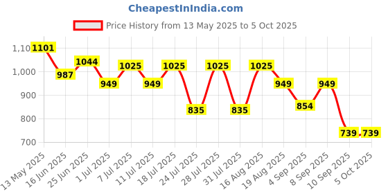 myntra.com Turtle Relaxed Windowpane Checked Slim Fit Casual Shirt turtle Price History Graph from 13 May 2025 to 4 Oct 2025