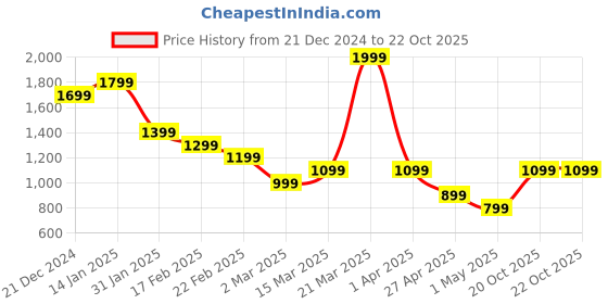 myntra.com Turtle Round Neck Long Sleeves Cotton Pullover Sweatshirt turtle Price History Graph from 21 Dec 2024 to 22 Oct 2025