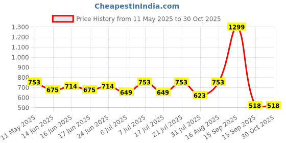 myntra.com Turtle Round Neck Printed Slim Fit Cotton T-shirt turtle Price History Graph from 11 May 2025 to 29 Oct 2025