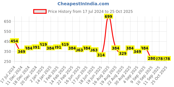 myntra.com Turtle Round Neck Slim Fit Pure Cotton T-shirt turtle Price History Graph from 17 Jul 2024 to 25 Oct 2025