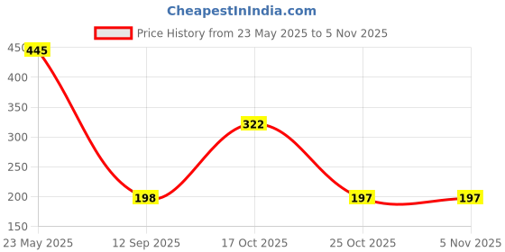 myntra.com Turtle Round Neck Slim Fit T-Shirt turtle Price History Graph from 23 May 2025 to 3 Nov 2025