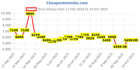 myntra.com Turtle Self-Design Shawl Collar Single-Breasted Three-Piece Party Suit turtle Price History Graph from 27 Feb 2025 to 14 Oct 2025
