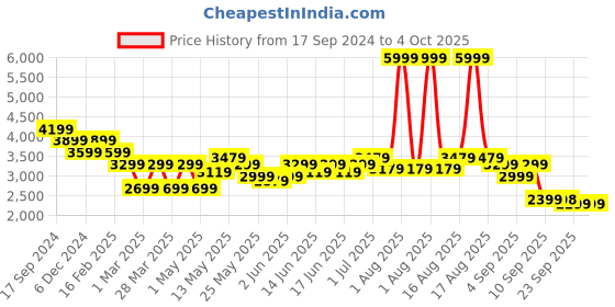 myntra.com Turtle Self Design Single-Breasted Blazer turtle Price History Graph from 17 Sep 2024 to 4 Oct 2025