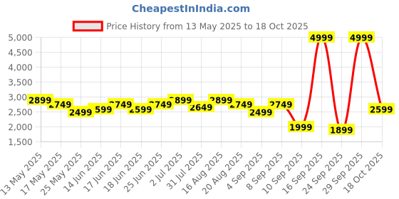 myntra.com Turtle Self-Design Single-Breasted Casual Blazer turtle Price History Graph from 13 May 2025 to 18 Oct 2025