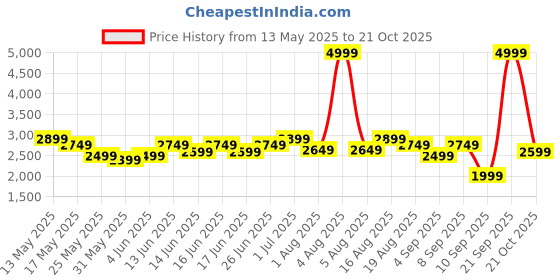 myntra.com Turtle Self Design Single-Breasted Casual Blazer turtle Price History Graph from 13 May 2025 to 21 Oct 2025