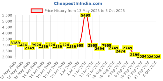 myntra.com Turtle Self Design Single-Breasted Casual Blazer turtle Price History Graph from 13 May 2025 to 4 Oct 2025