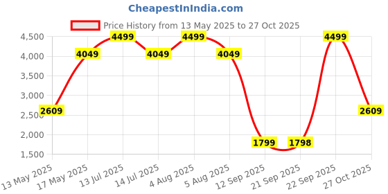 myntra.com Turtle Self Design Single-Breasted Casual Blazer turtle Price History Graph from 13 May 2025 to 27 Oct 2025