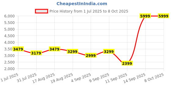 myntra.com Turtle Self Design Single-Breasted Casual Blazer turtle Price History Graph from 1 Jul 2025 to 8 Oct 2025
