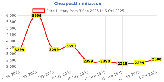 myntra.com Turtle Self Design Single-Breasted Formal Blazers turtle Price History Graph from 3 Sep 2025 to 4 Oct 2025