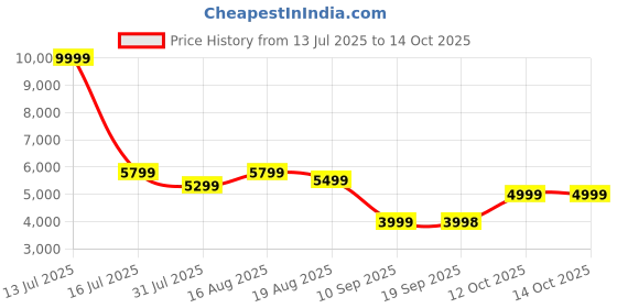 myntra.com Turtle Self Design Single Breasted Notched Collar 3-Piece Suit turtle Price History Graph from 13 Jul 2025 to 14 Oct 2025