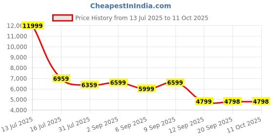 myntra.com Turtle Self Design Single Breasted Notched Collar 3-Piece Suit With Brooch turtle Price History Graph from 13 Jul 2025 to 10 Oct 2025