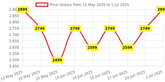 myntra.com Turtle Self Design Single-Breasted Party Blazer turtle Price History Graph from 13 May 2025 to 1 Jul 2025