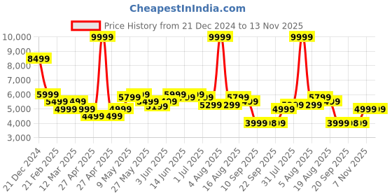 myntra.com Turtle Self-Design Single-Breasted Three-Piece Party Suit turtle Price History Graph from 21 Dec 2024 to 13 Nov 2025