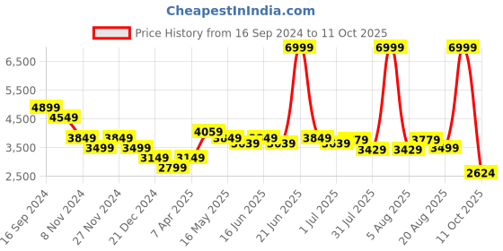 myntra.com Turtle Self-Design Single-Breasted Two-Piece Party Suit turtle Price History Graph from 16 Sep 2024 to 11 Oct 2025