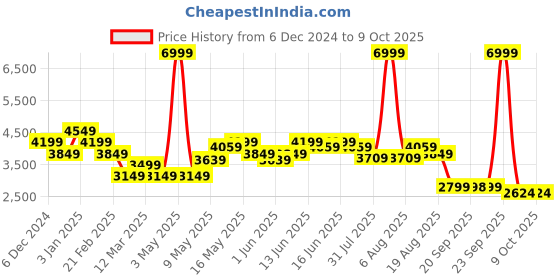 myntra.com Turtle Self Design Single-Breasted Two-Piece Suit turtle Price History Graph from 6 Dec 2024 to 8 Oct 2025