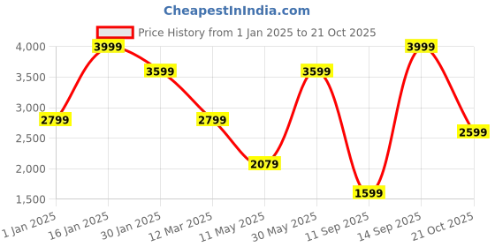 myntra.com Turtle Self-Design Single-BreastedCasual Blazer turtle Price History Graph from 1 Jan 2025 to 21 Oct 2025