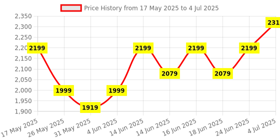 myntra.com Turtle Self Design Slim-Fit Nehru Jacket turtle Price History Graph from 17 May 2025 to 4 Jul 2025