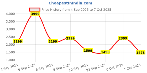 myntra.com Turtle Self Design Slim Fit Nehru Jacket turtle Price History Graph from 4 Sep 2025 to 7 Oct 2025