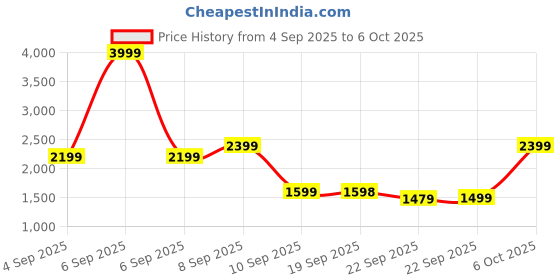 myntra.com Turtle Self Design Slim Fit Nehru Jacket turtle Price History Graph from 4 Sep 2025 to 4 Oct 2025