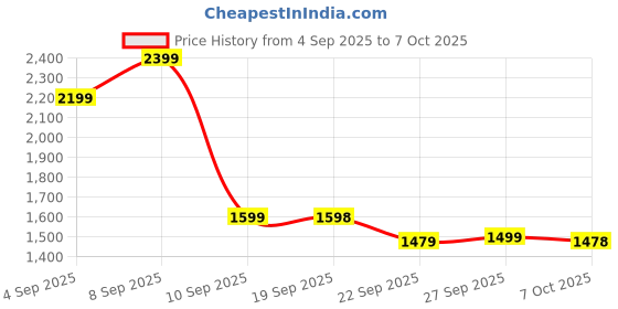 myntra.com Turtle Self-Design Slim-Fit Nehru Jacket turtle Price History Graph from 4 Sep 2025 to 7 Oct 2025