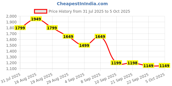 myntra.com Turtle Self-Design Slim-Fit Pure Cotton Woven Nehru Jacket turtle Price History Graph from 31 Jul 2025 to 5 Oct 2025