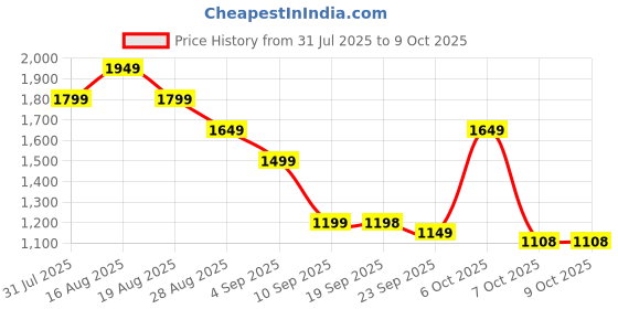 myntra.com Turtle Self-Design Slim-Fit Pure Cotton Woven Nehru Jacket turtle Price History Graph from 31 Jul 2025 to 4 Oct 2025