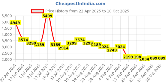 myntra.com Turtle Self Design Slim-Fit Single Breasted Blazer turtle Price History Graph from 22 Apr 2025 to 10 Oct 2025