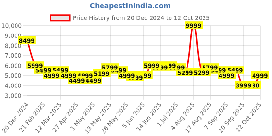 myntra.com Turtle Self Design Three Piece Party Suit turtle Price History Graph from 20 Dec 2024 to 12 Oct 2025