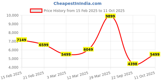 myntra.com Turtle Self Design Three Piece Party Suits turtle Price History Graph from 15 Feb 2025 to 11 Oct 2025