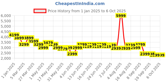 myntra.com Turtle Self Designed Notched Lapel Single Breasted Blazer turtle Price History Graph from 1 Jan 2025 to 6 Oct 2025