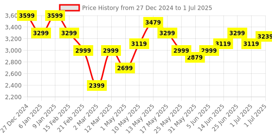 myntra.com Turtle Self Designed Notched Lapel Single Breasted Blazer turtle Price History Graph from 27 Dec 2024 to 1 Jul 2025