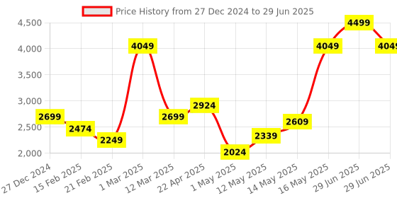 myntra.com Turtle Self Designed Notched Lapel Single Breasted Blazer turtle Price History Graph from 27 Dec 2024 to 29 Jun 2025