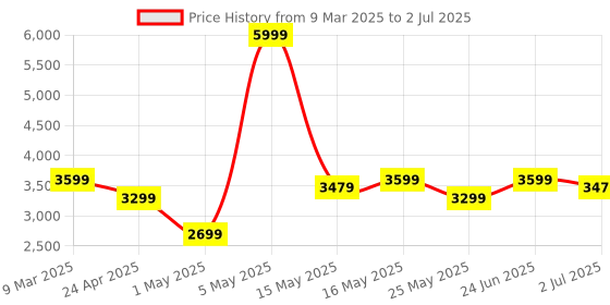 myntra.com Turtle Self Designed Notched Lapel Single Breasted Blazer turtle Price History Graph from 9 Mar 2025 to 2 Jul 2025